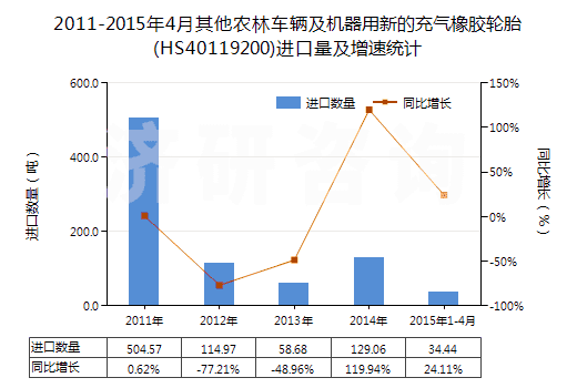 2011-2015年4月其他農(nóng)林車輛及機(jī)器用新的充氣橡膠輪胎(HS40119200)進(jìn)口量及增速統(tǒng)計(jì)